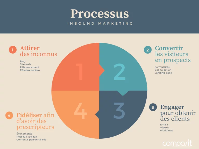 Processus-inbound-marketing- Prince Youlou